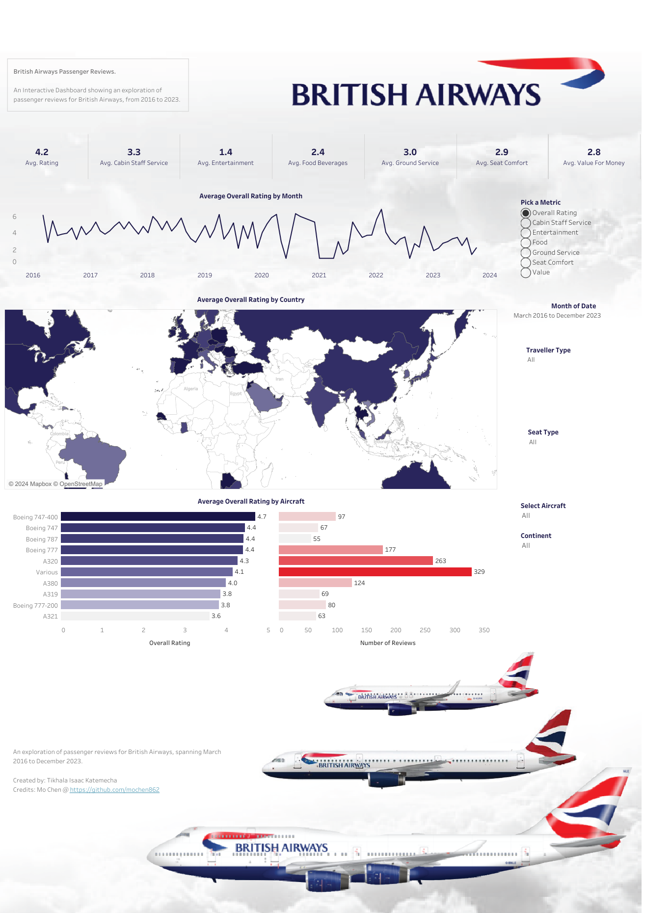 British Airways Dashboard